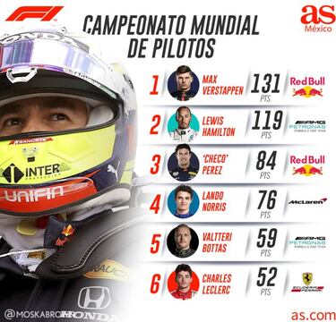 Checo Pérez va por su tercer podio consecutivo en la Fórmula 1