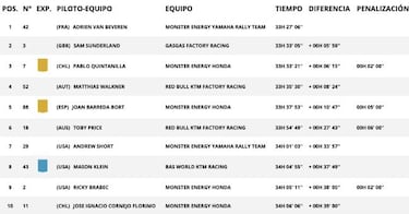 Resultados Dakar 2022: clasificaci¨®n de la d¨¦cima etapa