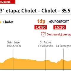 La etapa del hoy en el Tour: decisiva crono por equipos en Cholet