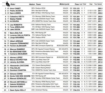 Parrilla de Moto2 en Mugello.