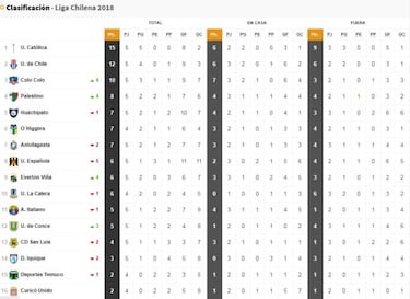 Así quedó la tabla de posiciones tras las victorias de la U y la UC