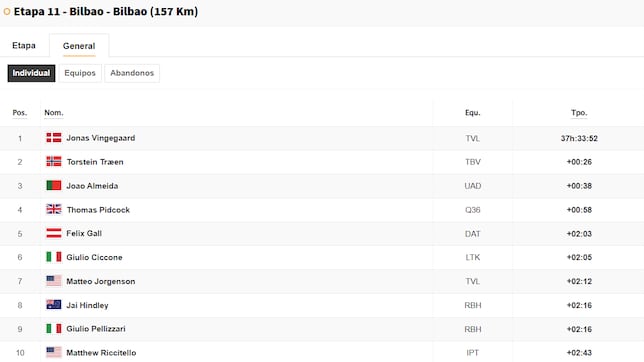 Etapa 11 de la Vuelta a España 2025: así queda la clasificación general hoy