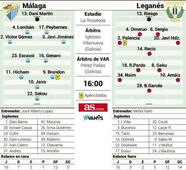 Recio, resucitado por Nafti, se reencuentra a un Málaga con seis bajas y hambre