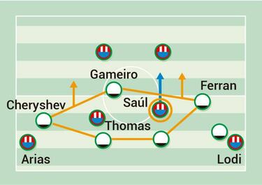 La posición cambiante de Saúl y Koke
