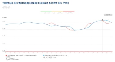Precio de la luz por horas, 10 de agosto | ¿Cuándo es más barata y cuándo es más caro el kWh?