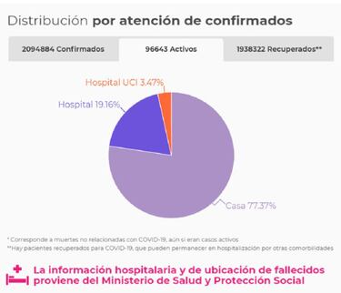 Mapa de casos y muertes por coronavirus por departamentos en Colombia: hoy, 31 de enero