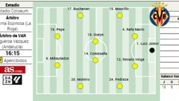 Alineación posible del Villarreal contra el Getafe en LaLiga EA Sports
