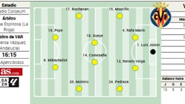 Alineación posible del Villarreal contra el Getafe en LaLiga EA Sports