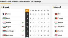 Así marcha la clasificación de UEFA rumbo a Rusia 2018