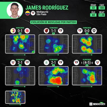 James y su mapa de calor en partidos más recientes que ha tenido.