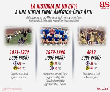 ¿Qué cuenta la historia cuando América y Cruz Azul hacen el 1-2 en la Liga MX?