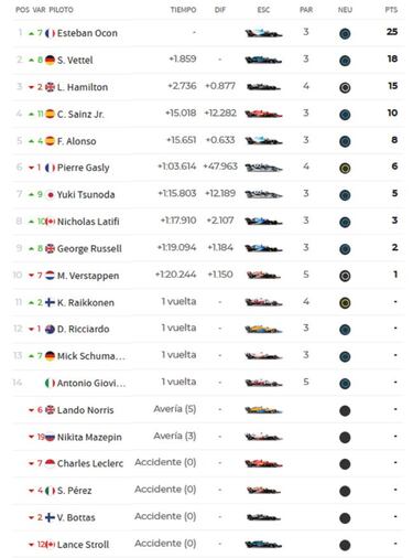 Resultados F1: clasificación de la carrera en Hungría y Mundial