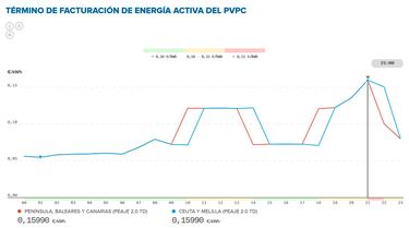 Precio de la luz por horas, 23 de abril | ?Cundo es ms barato y cundo es ms caro el kWh?
