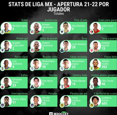 Los cinco jugadores más sobresalientes del Apertura 2021