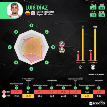 La cualidad especial de Luis Díaz que conquista al Bayern