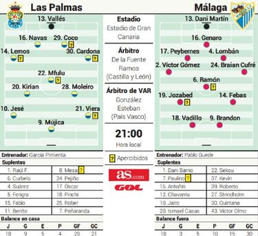 Las Palmas y Málaga buscan complicarse mutuamente la vida