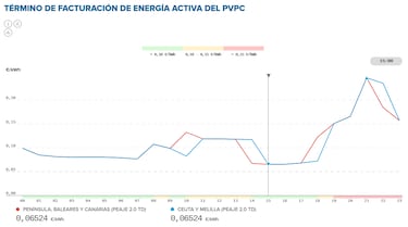 Precio de la luz por horas, 16 de mayo | ?Cundo es ms barato y cundo es ms caro el kWh?