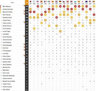Clasificación de la carrera de Interlagos y así va el Mundial