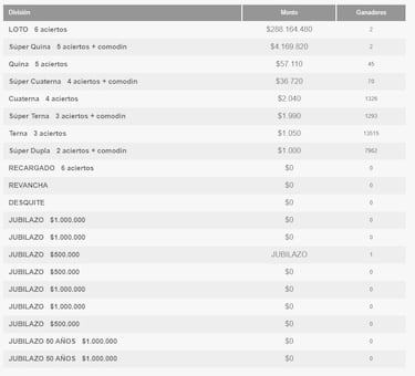 Resultados Loto Chile hoy: números que cayeron y premios del sorteo 4987 | ganadores 27 de julio