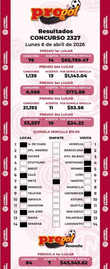Resultados Quiniela Progol 2327: premios de la quiniela ganadora del 6 de abril 2026