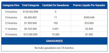 Resultados Kino Chile hoy: números que cayeron y premios del sorteo 3108 | ganadores 10 de agosto