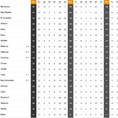 Así está la clasificación de LaLiga Santander