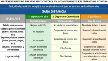 Las Fases de propagación de Coronavirus en México