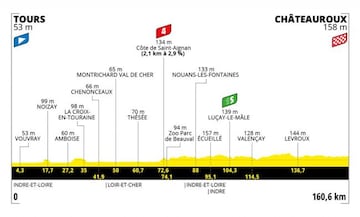 Tour de Francia 2021: perfil de la etapa 6.