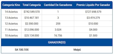 Resultados Kino Chile hoy: números que cayeron y premios del sorteo 3105 | ganadores 3 de agosto
