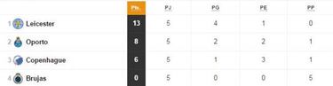 Champions: las opciones de clasificación en los 8 grupos