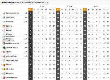 Así quedó la tabla de Primera B tras la derrota de Puerto Montt