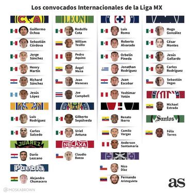 La Liga MX aporta 38 futbolistas a selecciones nacionales