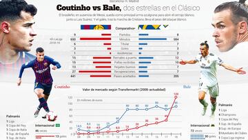 Coutinho-Gareth Bale: 261M€ que hoy buscan reivindicarse