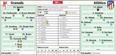 Alineación posible del Granada contra el Atlético en Liga EA Sports