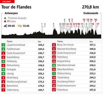 Recorrido del Tour de Flandes 2024.