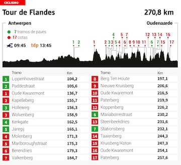 Recorrido del Tour de Flandes 2024.