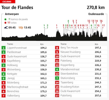 Van der Poel, ‘Solo en Casa’ en el Tour de Flandes
