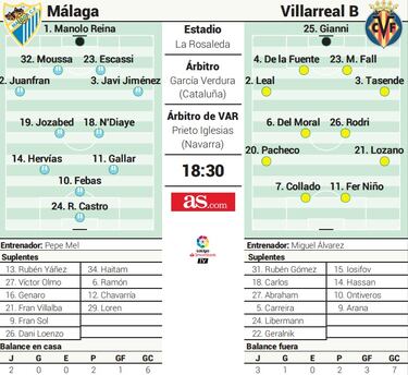 Mel, nuevo cirujano del Málaga ante un Villarreal B con bajas