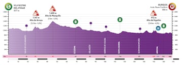 Perfil de la Etapa 1 de la Vuelta Burgos entre Vilviestre del Pinar y Burgos.