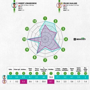 El Bayern vuelve a decir no a Haaland