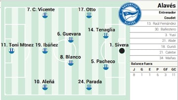 Posible once del Alavés ante el Villarreal.