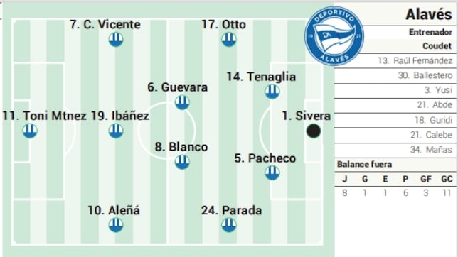 Alineación posible del Alavés ante el Villarreal en LaLiga EA Sports