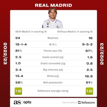 Luka Modric’s performances show that he deserves a new contract at Real Madrid