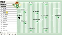 Alineación posible del Betis ante el Girona en LaLiga EA Sports