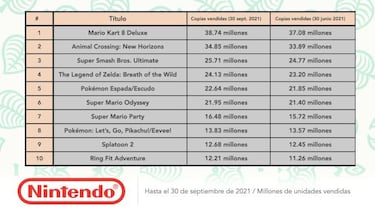 Top-10 juegos más vendidos de Nintendo Switch [noviembre 2021]