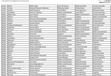 Who voted for who at FIFA 2021 The Best Awards?