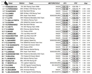 Manda Bezzecchi con el tiempo de la mañana