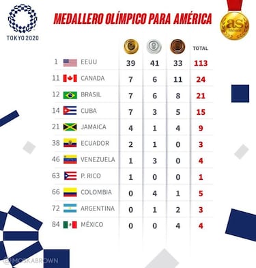 México finalizó último lugar en el medallero de América