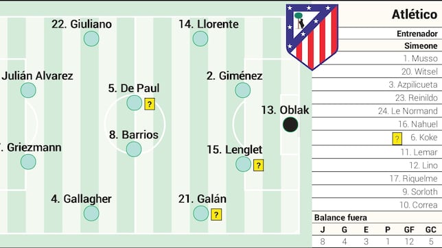 Posible once del Atlético ante el Barcelona en LaLiga EA Sports