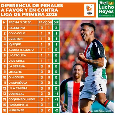 Equipos con más penales y expulsiones, a favor y en contra, en Campeonato Nacional 2025: fecha 3 del fútbol chileno